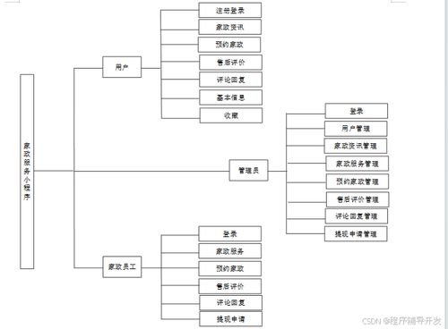 SpringBoot家政服務小程序——計算機專業畢業設計程序源碼（編號62403）與計算機系統服務解析